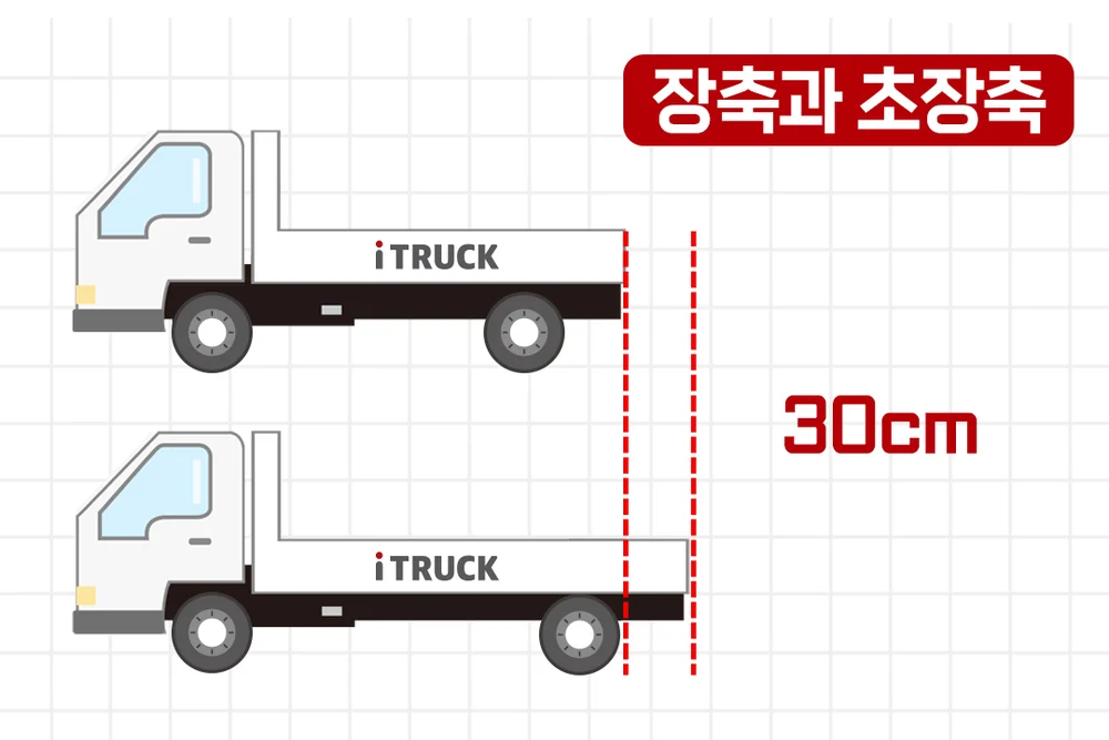 1톤 트럭 장축과 초장축 적재함 길이 30cm 차이 비교 도해