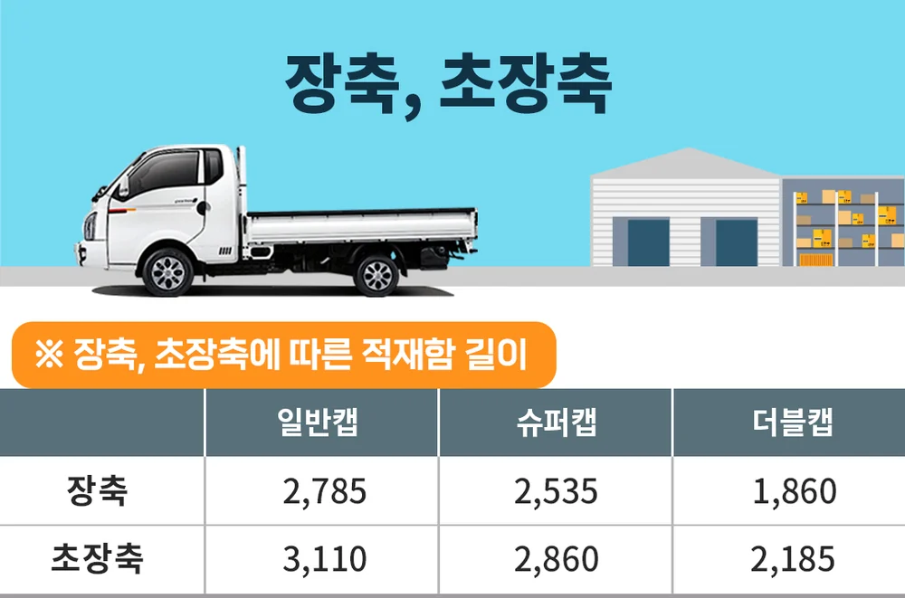 1톤 트럭 캡별 장축 초장축 적재함 길이 표 — 1860mm에서 3110mm