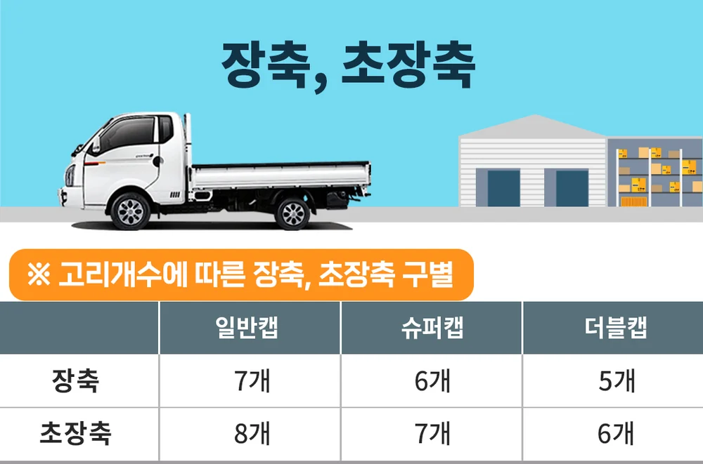 1톤 트럭 적재함 고리 개수로 장축 초장축 구별하는 표
