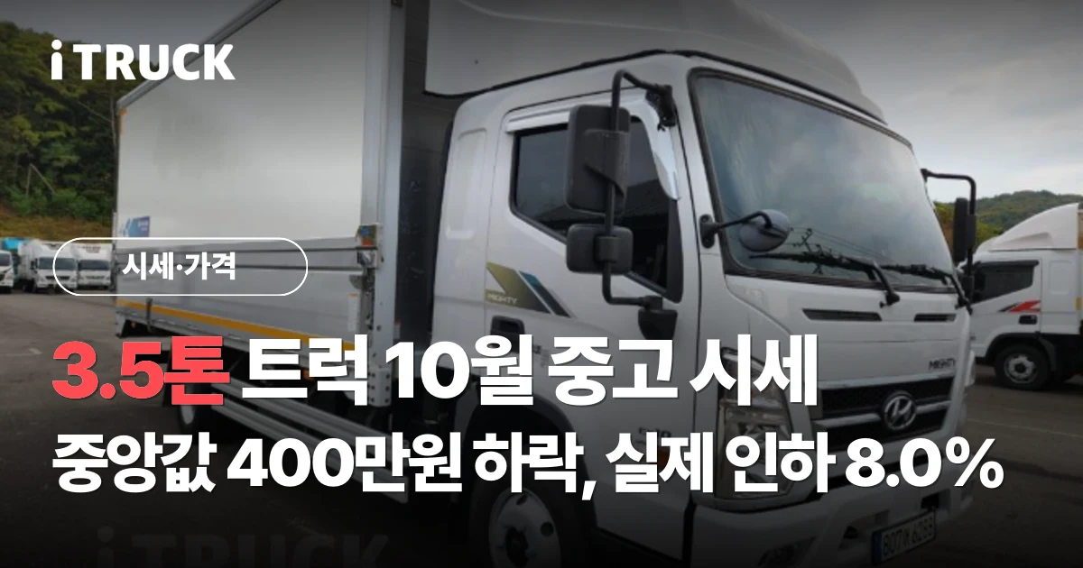 3.5톤 트럭 10월 중고 시세, 중앙값 400만원 하락, 실제 인하 8.0% 문구가 얹힌 흰색 현대 올뉴마이티 3.5톤 광폭 윙바디 전측면 사진