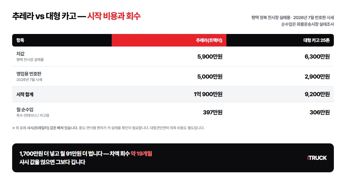 추레라와 대형 카고 25톤의 시작 비용·월 순수입 비교 — 차값·영업용 번호판·시작 합계·순수입