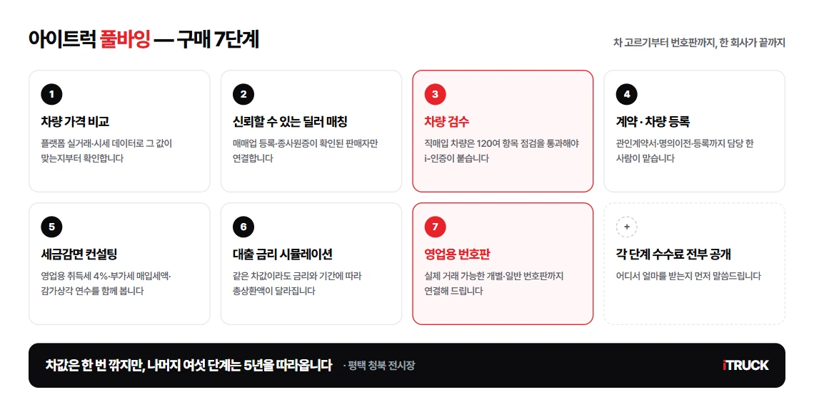 아이트럭 풀바잉 구매 7단계 — 가격 비교, 딜러 매칭, 차량 검수, 계약과 등록, 세금감면 컨설팅, 대출 금리 시뮬레이션, 영업용 번호판