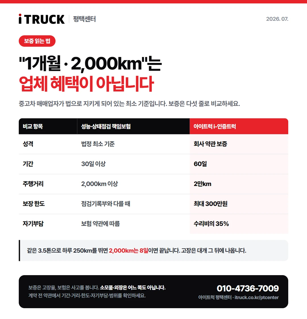 중고트럭 보증 비교표 — 성능·상태점검 책임보험 30일 2,000km와 아이트럭 i-인증트럭 60일 2만km 최대 300만원 자기부담 35%