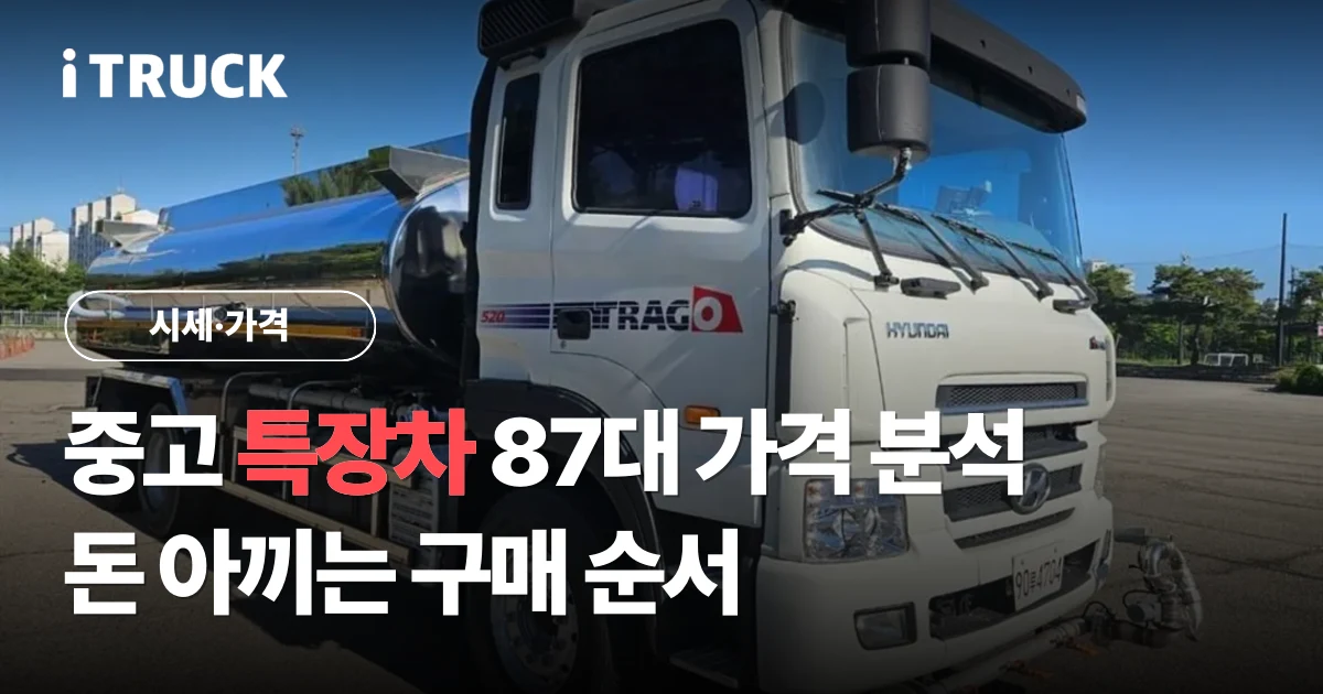 지금 판매 중인 중고 특장차 87대 가격 분석: 돈 아끼는 구매 순서 문구가 얹힌 붐을 길게 펼친 흰색 현대 올뉴마이티 고소작업차 사진