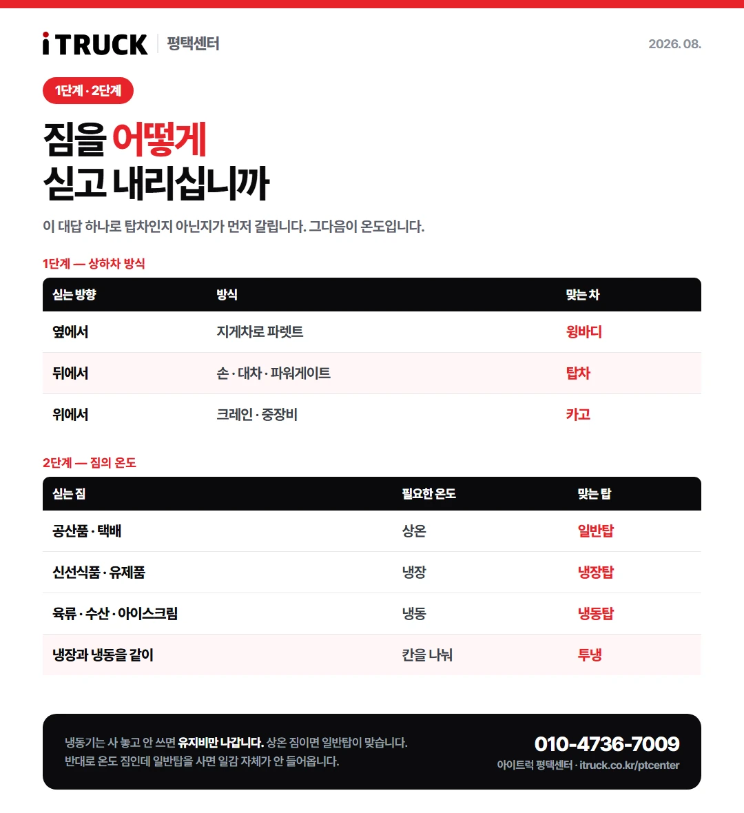 1단계 상하차 방식(옆·뒤·위)과 2단계 온도(상온·냉장·냉동·투냉)로 차형과 탑 종류를 가르는 표