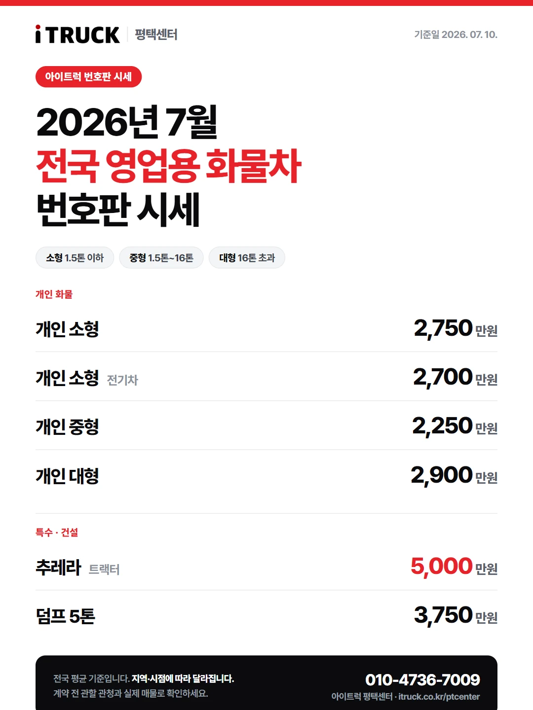 아이트럭이 정리한 2026년 7월 전국 영업용 화물차 번호판 시세표 — 개인 소형·소형 전기차·중형·대형·추레라·덤프 5톤